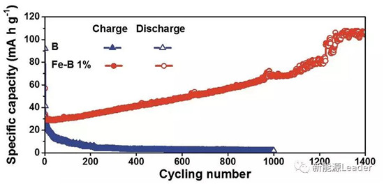 上海硅酸鹽研究所：Fe／B復合負極最高容量可達10700mAh/g?。?！
