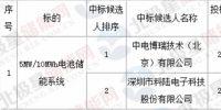 科陸中標(biāo)深圳供電局5MW/10MWh電池<font color=