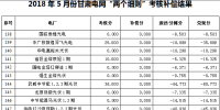5及6月甘肅電網(wǎng)“兩個(gè)<font color=
