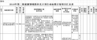 能源局：對2018年第二批能源領(lǐng)域擬補(bǔ)充立項(xiàng)的行業(yè)標(biāo)準(zhǔn)計(jì)劃征求意見（附生物質(zhì)發(fā)電、光伏發(fā)電項(xiàng)目表）