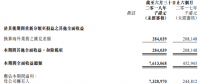 漢能上半年?duì)I收同比增長(zhǎng)約6倍，利潤(rùn)漲幅30倍