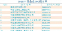 2018中國(guó)企業(yè)500強(qiáng)榜單出爐:國(guó)家電網(wǎng)蟬聯(lián)榜首