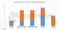 【獨家】五大發(fā)電2018年8月份電力項目匯總：涉及核準、并網(wǎng)等