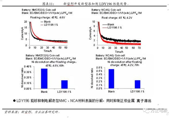 鋰電池高鎳電解液我們?cè)撽P(guān)注什么？