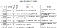 生態(tài)環(huán)境部通報水源地專項第二輪<font color=