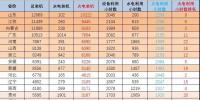1-7月火電裝機及利用小時數(shù)排名情況及比較