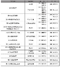 貴州各經(jīng)濟(jì)開發(fā)區(qū)<font color=