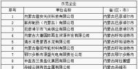 64家企業(yè)、9家園區(qū)成為全國工業(yè)領(lǐng)域<font color=
