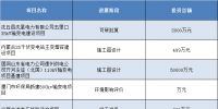 2018年8份全國(guó)擬在建輸變電項(xiàng)目匯總