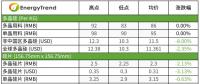 硅片、電池片與組件價(jià)格全線下跌