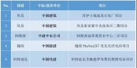 最新中標(biāo)｜中國電建、中國能建等海外十大熱門項(xiàng)目