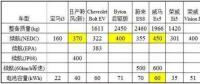特斯拉依靠鋰電池就能達(dá)到500公里續(xù)航？