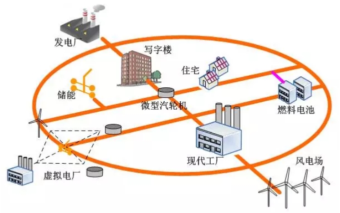 大量分布式電源接入后，儲(chǔ)能成為能源互聯(lián)網(wǎng)下的電能質(zhì)量新需求