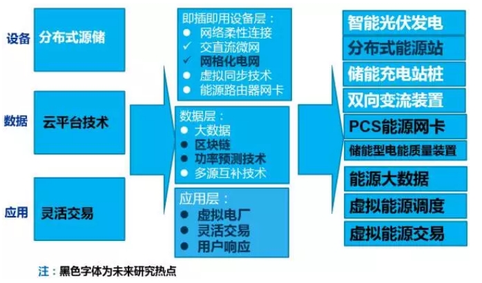 大量分布式電源接入后，儲(chǔ)能成為能源互聯(lián)網(wǎng)下的電能質(zhì)量新需求