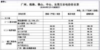 華南區(qū)域光伏平價上網(wǎng)電價分析