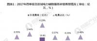 圖文｜2018年中國電力輔助服務(wù)市場分析 西北、東北和南方區(qū)域?yàn)檠a(bǔ)償費(fèi)用最高的三個區(qū)域