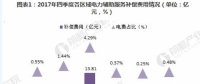 2018年中國電力輔助服務市場分析 西北、東北和南方區(qū)域為補償費用最高的三個區(qū)域