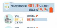 重慶8月交易信息:交易電量20.34億千瓦時(shí) 同比增長(zhǎng)15.53%