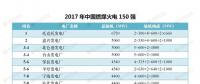 最新｜中國(guó)燃煤火電150強(qiáng)、燃機(jī)10強(qiáng)、水電25強(qiáng)、核電10強(qiáng)一覽
