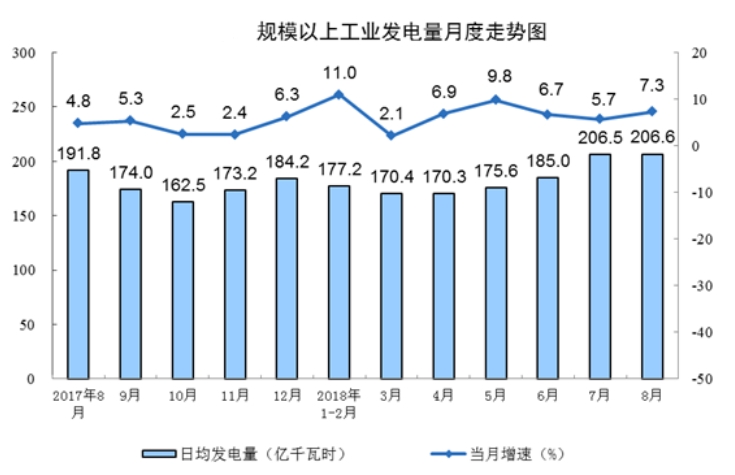 國(guó)家統(tǒng)計(jì)局：8月份能源生產(chǎn)回升，電力生產(chǎn)加快。