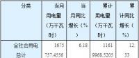 猛增后逆轉(zhuǎn)！湖南5至8月工業(yè)用電量同比分別增長(zhǎng)30.46%、21.25%、9.79%、-2.01%