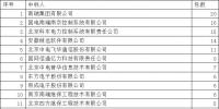 國網2018-3信息化:31企分147包+國網南瑞信通雙雄占68.7%并壟斷前7強