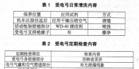 對(duì)地鐵車輛受電弓<font color=