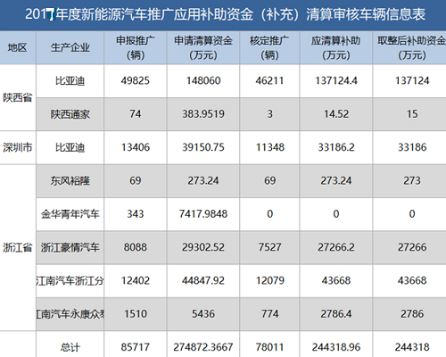新能源資金清算公布，有人裸泳，有人擺脫補(bǔ)貼依賴......