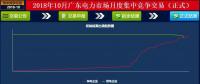 -37厘/千瓦時！廣東10月集中競價：價差再收窄成交量基本持平