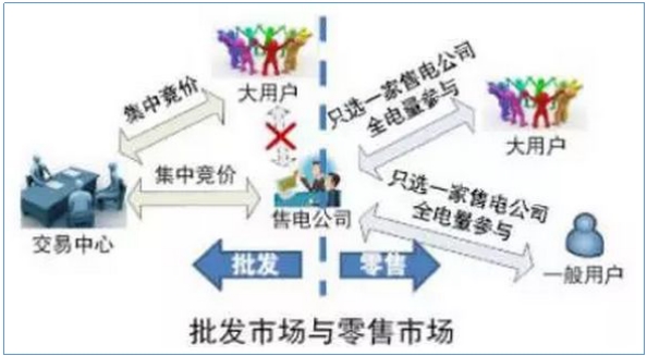 售電公司如何開展業(yè)務(wù)？