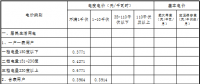 青海第四次降電價(jià)：一般工商業(yè)目錄電價(jià)、輸配電價(jià)同步降低 1.92分/千瓦時(shí)
