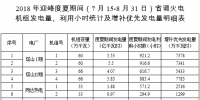 山西:2018年迎峰度夏期間省調(diào)火電機(jī)組<font color=