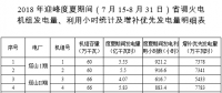 山西：2018年迎峰度夏期間省調(diào)火電機(jī)組發(fā)電量、利用小時統(tǒng)計(jì)及增補(bǔ)優(yōu)先發(fā)電量明細(xì)