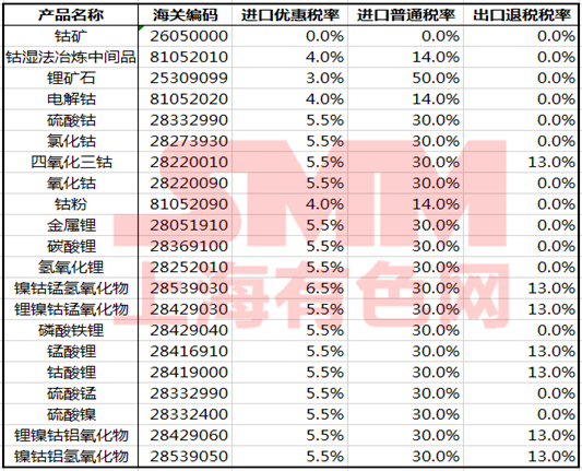 出口退稅政策確定完善！對鎳鈷鋰等儲能材料有何影響？
