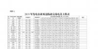 廣東2019年2000億<font color=