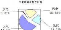 補(bǔ)助資金到位率62.67% 寧夏<font color=