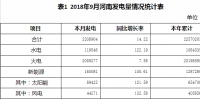 2018年9月河南省火電發(fā)電量205.93億千瓦時(shí) 火電裝機(jī)6666.69萬千瓦