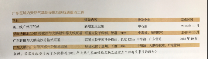 利益、矛盾、希望：激蕩變革中的廣東天然氣市場