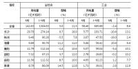 湖南1-9月全省<font color=