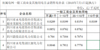 四川再次降低省屬電網(wǎng)一般工商業(yè)電價(jià) 最高達(dá)20%