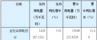 湖南省前三季度全社會用電量同比增長11.48% 電力、燃氣類增長3.1%