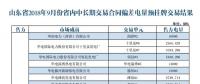 關(guān)于發(fā)布山東省2018年9月份省內(nèi)中長期交易合同偏差電量預掛牌交易結(jié)果的公告