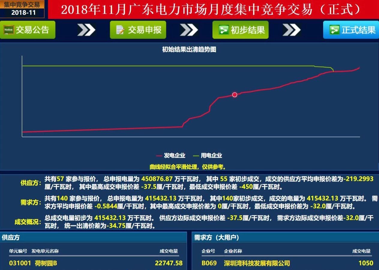 歷史三年新低！廣東11月月競價差僅為-34.75厘/千瓦時