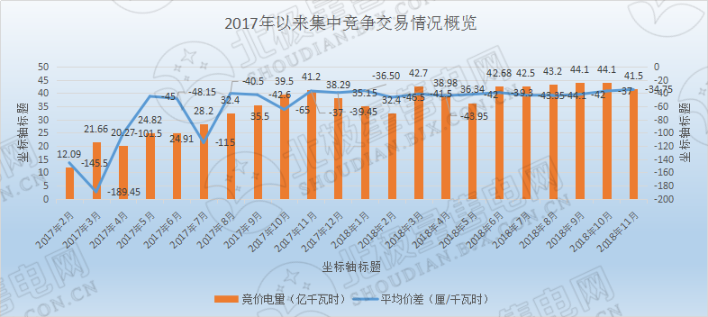 歷史三年新低！廣東11月月競價差僅為-34.75厘/千瓦時