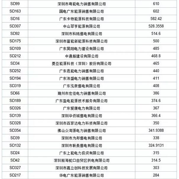 歷史三年新低！廣東11月月競價差僅為-34.75厘/千瓦時