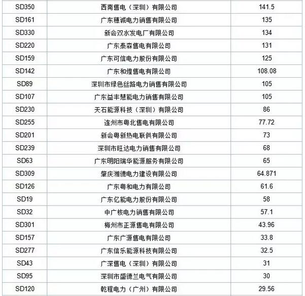 歷史三年新低！廣東11月月競價差僅為-34.75厘/千瓦時