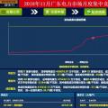 歷史三年新低！廣東11月月競(jìng)價(jià)差僅為-34.75厘/千瓦時(shí)