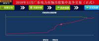 歷史三年新低！廣東11月月競價差僅為-34.75厘/千瓦時