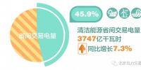 北京電力交易中心1~10月清潔<font color=