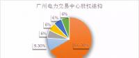 倒計(jì)時(shí)！電力交易機(jī)構(gòu)股份制改造已不足兩月，各省進(jìn)展如何？